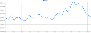 india-Ngram-chart2-nagarajan.me_.png